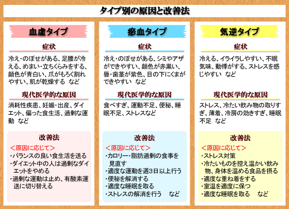 タイプ別の原因と改善法